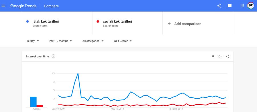 anahtar kelime kıyaslamak Google trends